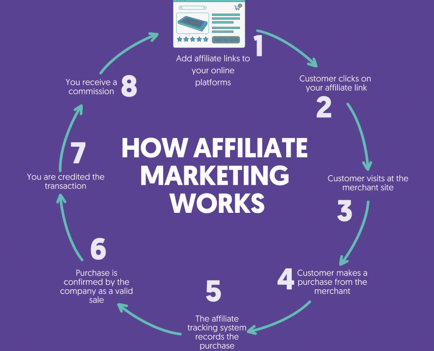 Affiliate Marketing Business for Beginners