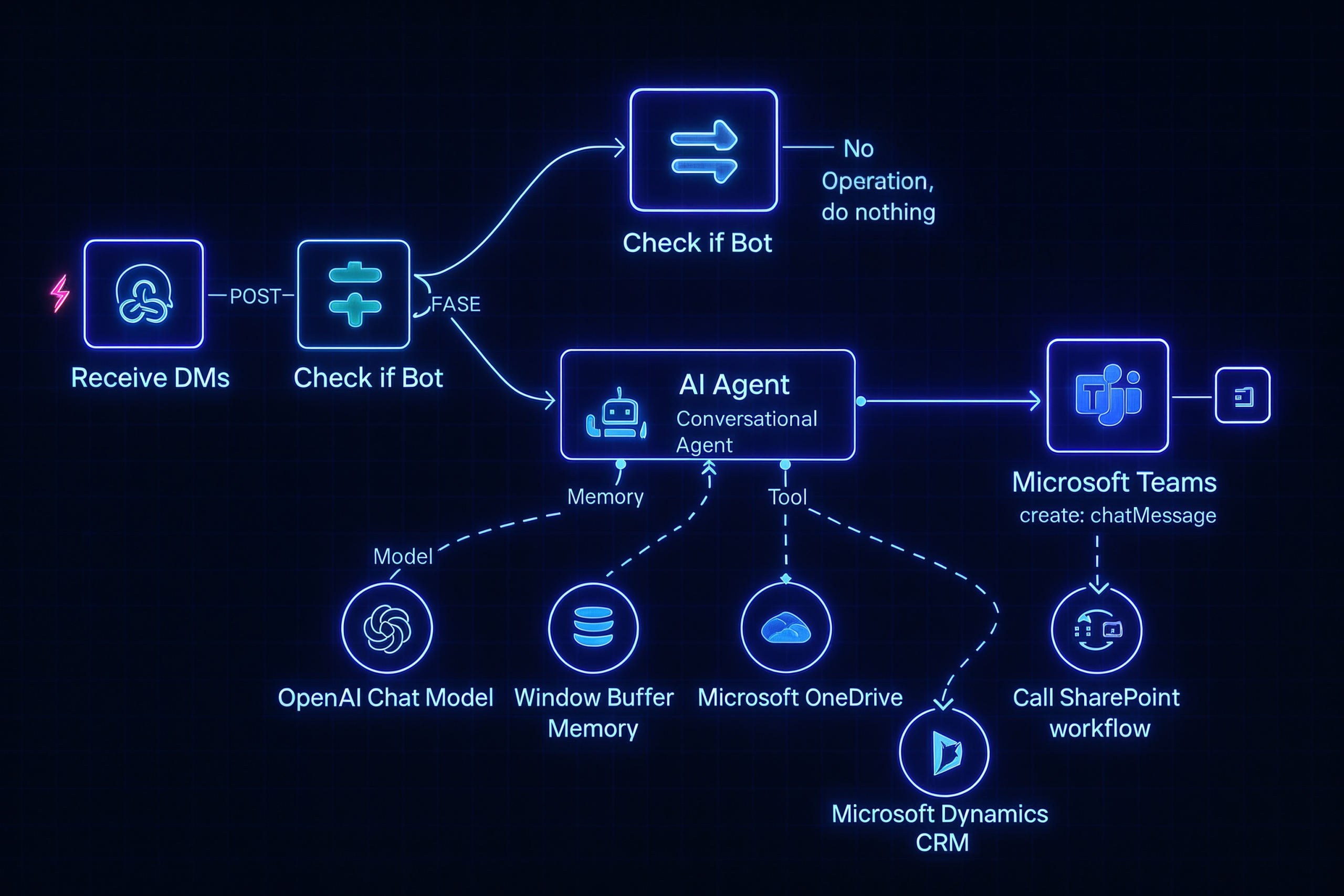 custom AI development